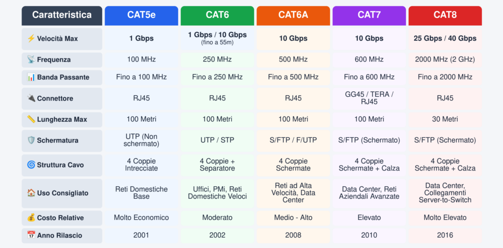 Cavo LAN CAT5 CAT6 CAT6A CAT7 CAT8