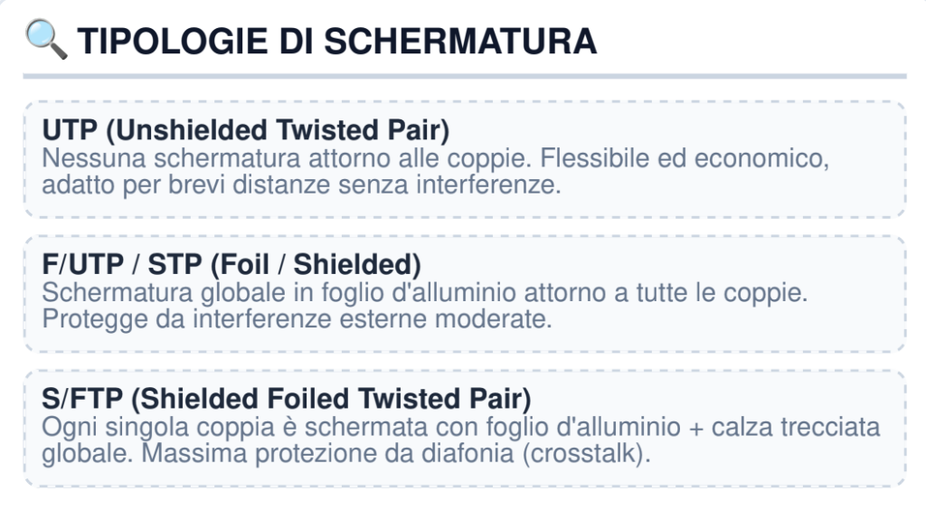 Cavo Tipologia schermatura