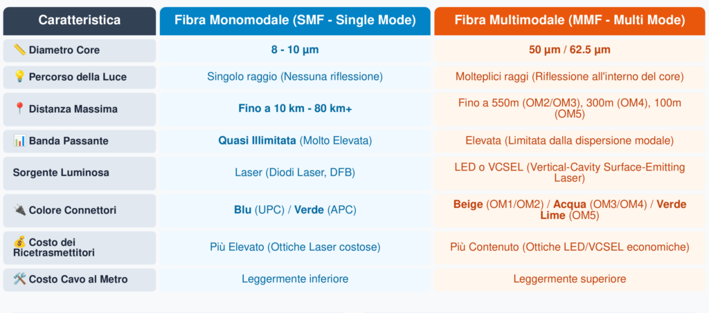 Fibra Ottica